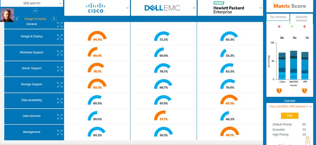 Figura 11 - Comparativo WhatMatrix Etapa I (Cisco, DELL EMC, HPE) Fonte: Captura de tela.