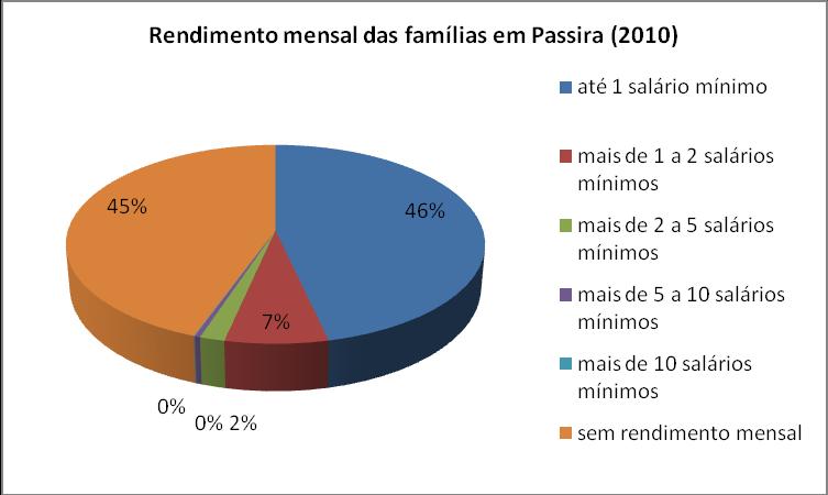 230 rendimento médio mensal, comparado com o da população rural, sendo, respectivamente, R$287 por indivíduo da área urbana residente na cidade, contra R$204 dos indivíduos que habitam no rural