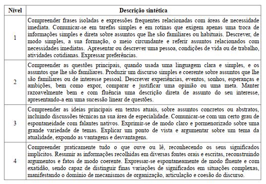 Quadro 1:Descrição sintética por Nível de proficiência linguística Fonte: Portaria nº 20-DECEx, de 11 de fevereiro de 2016.