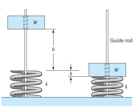 Tensão e deflexão causadas por impacto linear v = velocidade Considerando a gravidade h δ sg δ st = W k U = 1