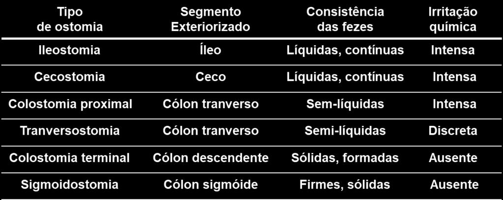 Consistência das fezes O estomizado deve aprender a observar o funcionamento do próprio organismo após a cirurgia.