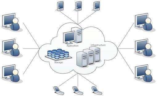Computação em nuvem Computação em nuvem Cloud computing Computação ocorre usando a internet Fornece uma plataforma de armazenamento e processamento Plataforma Combina hardware, software e dados