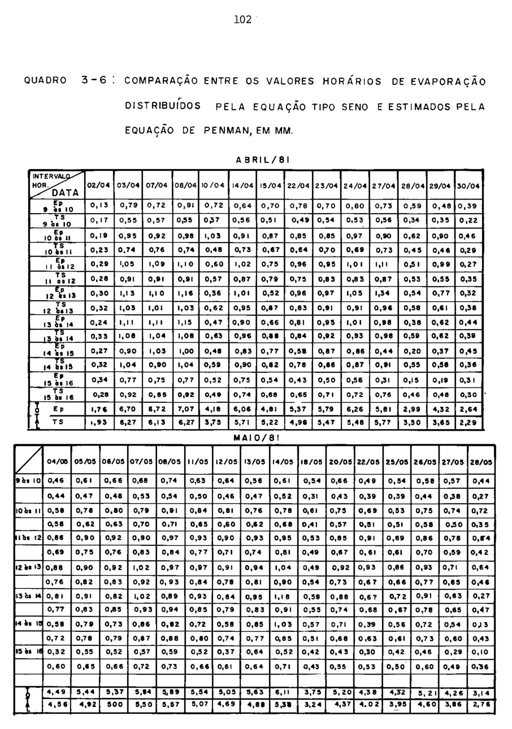 102 QUADRO 3-6 COMPARAÇÃO ENTRE OS VALORES HORÁRIOS DE EVAPORAÇÃO r DISTRIBUIDOS PELA EQUAÇÃO TIPO SENO E ESTIMADOS PELA EQUAÇÃO DE PENMAN,EM MM. ~.