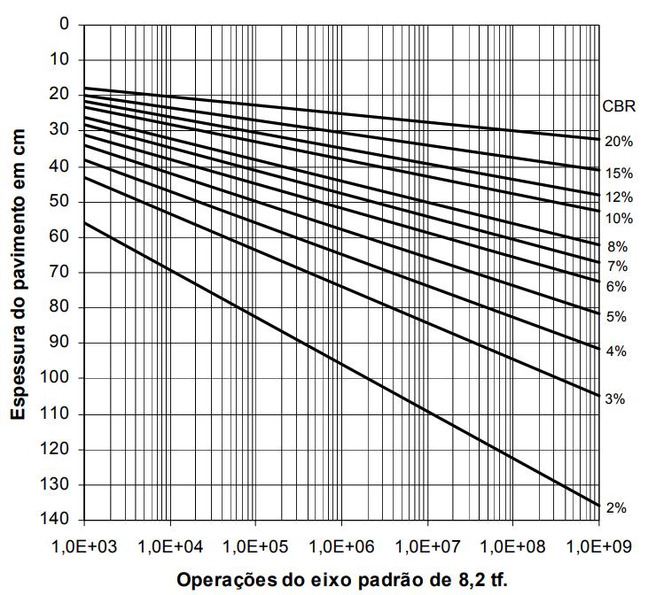 Figura 5 - Determinação da espessura total do pavimento de acordo com o número N.