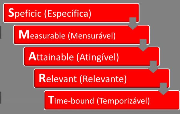 5. Estabeleça metas objetivas O que não está claro e não é objetivo, não consegue ser alcançado. Alguns critérios para criar metas objetivas de vendas.