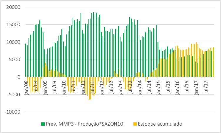 Gráfico 14 Simulação da Previsão da Demanda x Demanda Gráfico 15 Simulação do Estoque Acumulado Gráfico 16 Simulação do Estoque Acumulado No gráfico 14, podemos verificar que a previsão e a demanda