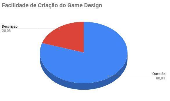 69 Figura 16: Gráfico da Facilidade de Criação do Game Design Assim pudemos inferir que dos participantes 80%, relataram maior facilidade para criar o game design por meio da questão do Teste Bebras,