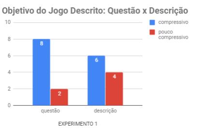 Podemos inferir, ainda quanto o objetivo descrito na descrição de cada jogo, nos documentos de game design, foram classificados em sua maioria como compreendidos.