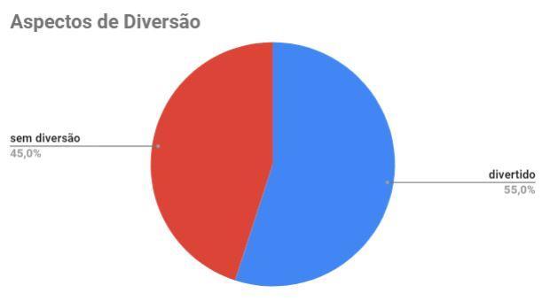 76 computacional, influenciou o fato de ser avaliado como divertido, pois, diante dos game design, avaliados obtiveram a quantidade do total de 14 classificados com pouca diversão, destes 10 foram