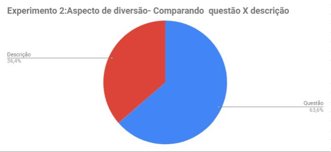 77 Assim, por meio destes dados apresentando no gráfico 25, permite analisarmos que os profissionais avaliaram, que 55% dos game design criados foram classificados como divertido, quanto apenas 45 %