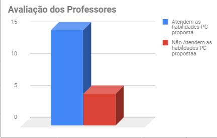 85 Figura 32: Gráfico da Avaliação dos Professores.