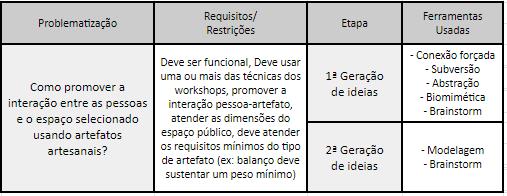 Tabela 5: Percurso metodológico da disciplina (fonte: elaborado pela autora, 2018) A aula de campo foi o momento de exploração e contato com os locais, compreender os espaços e suas possibilidades e