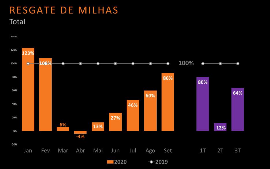 Desempenho operacional Acúmulo e Resgate de Milhas: O acúmulo de milhas no 3T20 apresentou crescimento de 45,7% em relação ao e queda de 24,2% em relação ao mesmo período do ano anterior.