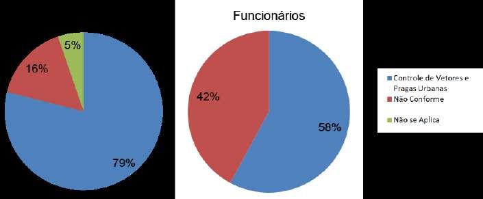 Coletânea de Pesquisas Acadêmicas Figura 7. Resultados sobre o controle integrado de vetores e pragas urbanas Fonte: Autores, 2018.