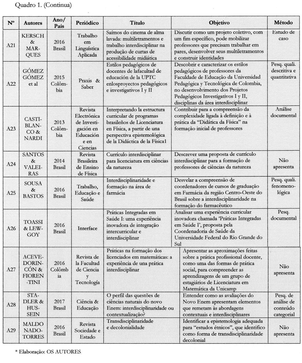 19 No quadro 2, abaixo, sintetizamos as informações encontradas relativas às duas categorias de conteúdo analisadas: concepções de interdisciplinaridade e obstáculos à