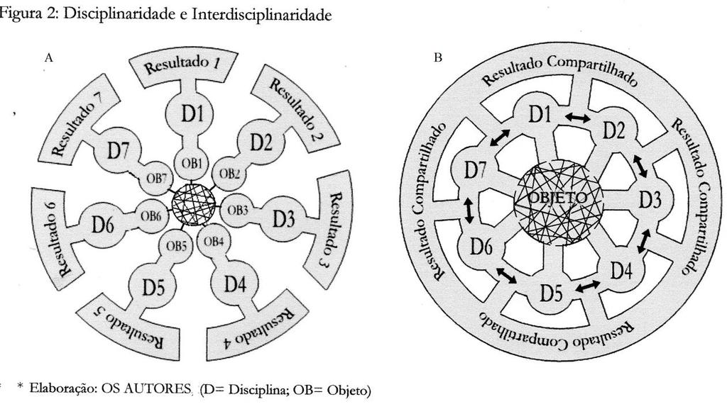 28 interesse e a motivação de quem ensina e aprende e de quem aprende e ensina, sempre movido pelo desejo de aprender, isto é, pela abertura para o novo, para o interdisciplinar.