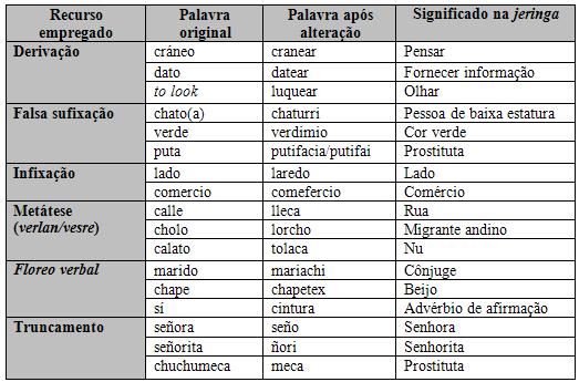 Figura 1: Recursos formais empregados na jeringa (alterações no nível do significante) Passemos, agora, aos procedimentos semânticos empregados pelo argot de maneira geral, e consequentemente, pela