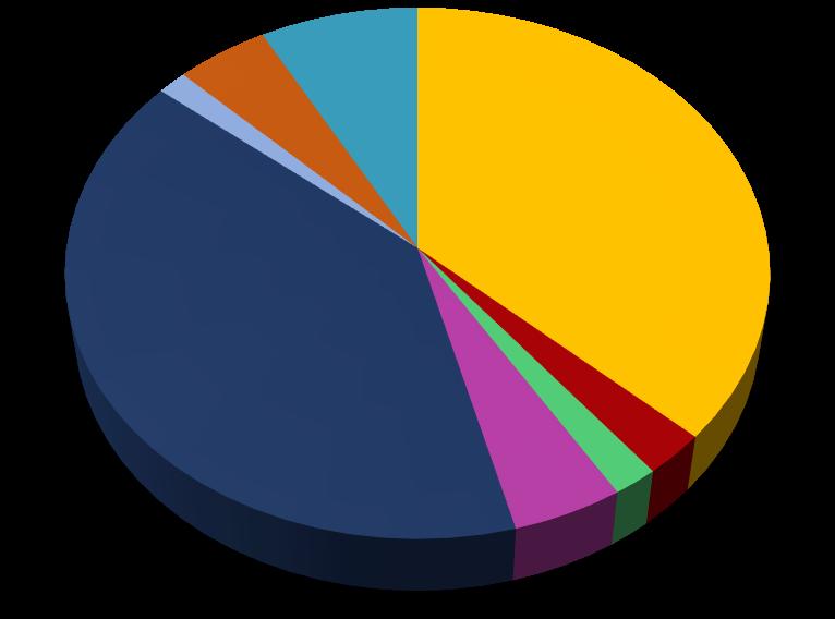 354 empresas que implementaram inovação, sendo 16,14% (380 empresas) dessas empresas financiadas pelos programas do governo de apoio à inovação.