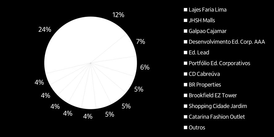 Boa liquidez entre os fundos imobiliários listados; Gestão experiente; Carteira pulverizada; Qualidade do risco de crédito; Garantias reais.