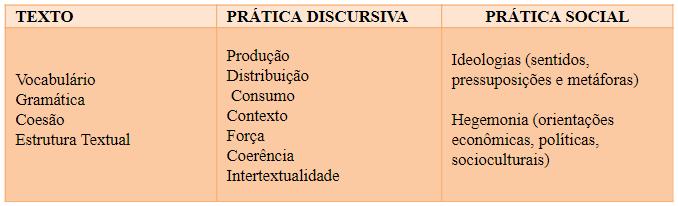 Rafael Seixas de Amoêdo e Neiva Maria Machado Soares discursivo, ou seja, qualquer exemplo de discurso é considerado simultaneamente texto, um exemplo de prática discursiva e de prática sociocultural.