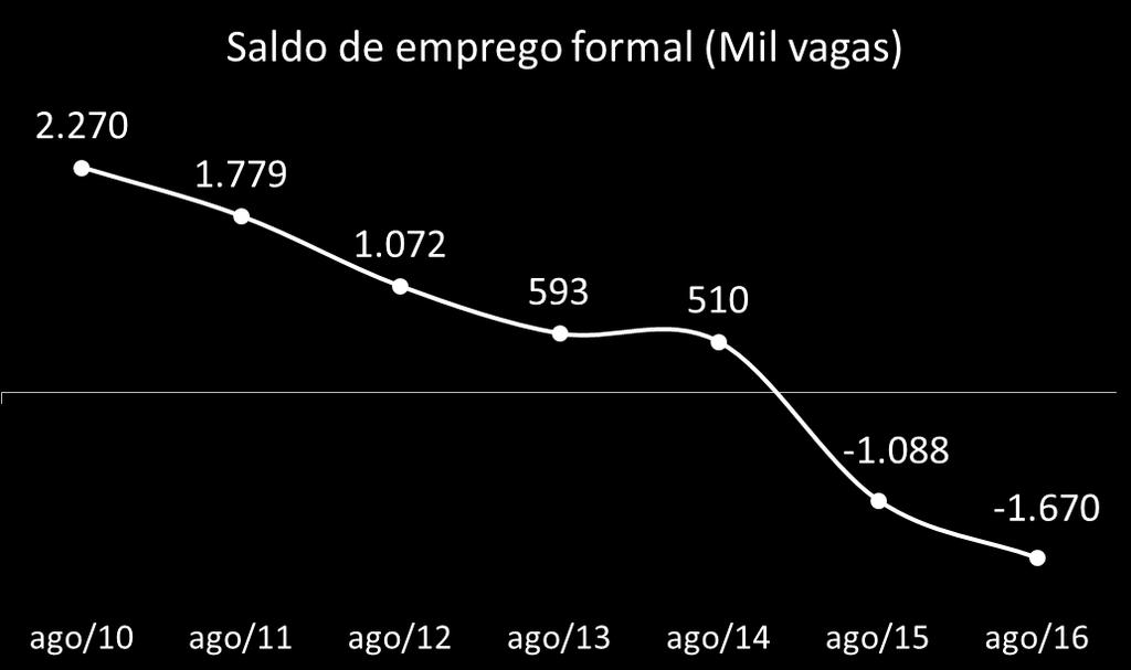 PIB: 9 trimestres seguidos de queda Fonte: IBGE e MTE (Caged).