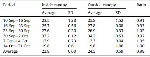 dentro da zona florestada ( Inside tree canopy ) quando comparados com os valores fora da mesma ( Outside tree canopy ).