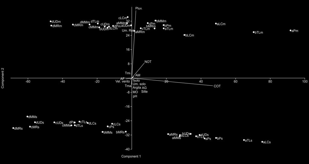 Figura 35 Análise de componentes principais com as variáveis climatológicas (Tma. = temperatura máxima (ºC); Tmi. = temperatura mínima (ºC); Pluv. = precipitação pluviométrica (mm); Um. Rel.