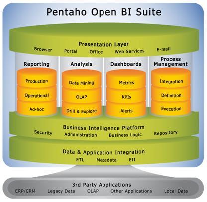 23 Entre os módulos destacam-se (Figura 5): Figura 5 - Estrutura Pentaho. Fonte: Pentaho (2015). BI Server: Front-end de interação com o usuário final.