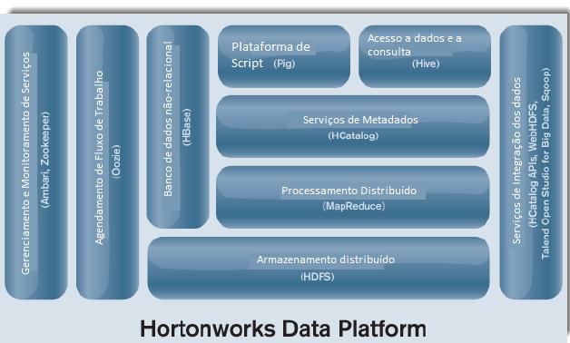 32 3.3 HORTONWORKS DATA PLATAFORM A plataforma de dados Hortonworks (HDP) é uma distribuição de código aberto, distribuído por Apache Hadoop.