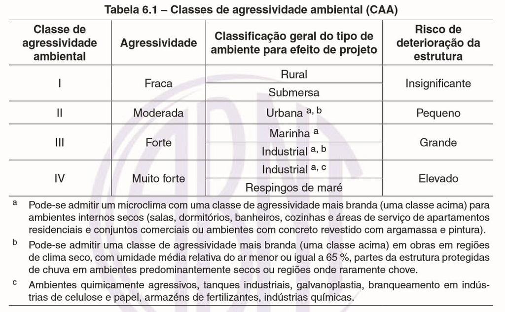 52 Tabela 3 - Tabela 6.1 Classes de agressividade ambiental Fonte: NBR 6118 (2014, p. 17). Uma vez definida a classe de agressividade ambiental, deve-se escolher a qualidade do concreto.