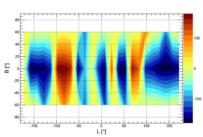 Análise da Influência do Campo Magnético Galáctico sobre a Orientação de Multipletos Figura 6.