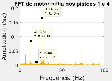 (a) Gráfico da FFT com as três configurações, (b) FFT para o motor saudável, (c) FFT para de falha no pistão 1 e (d) FFT