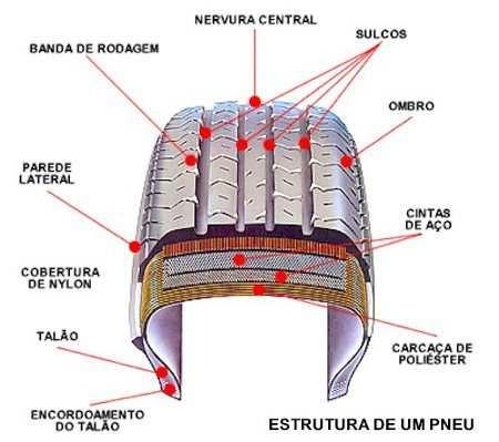 banhos metálicos nos arames e resinas); agentes de cura (aceleradores de cura, ativadores, enxofre) e produtos auxiliares (PIRELLI BRASIL, 2017).