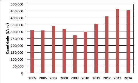 Os dados da CODERN indicam, ainda, que em 2014 houve seis atracações de navios de cruzeiro: duas em janeiro, duas em fevereiro, uma em novembro e uma em dezembro.