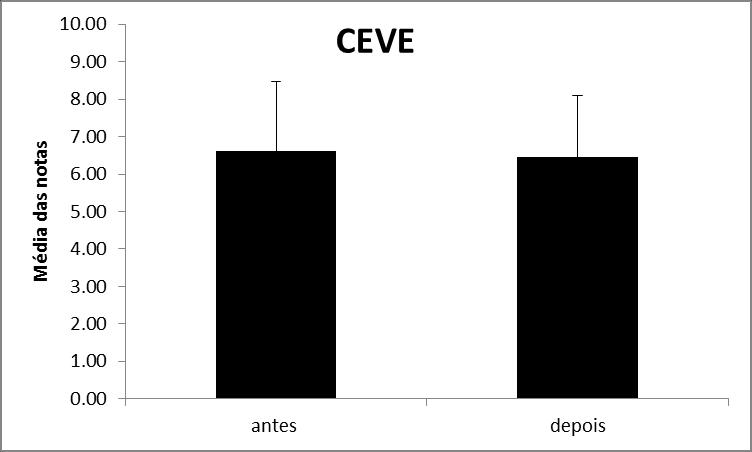 Figura 4. Esquema da aplicação do Estudo Dirigido no grupo de alunos do CEVE-Extensão 10.