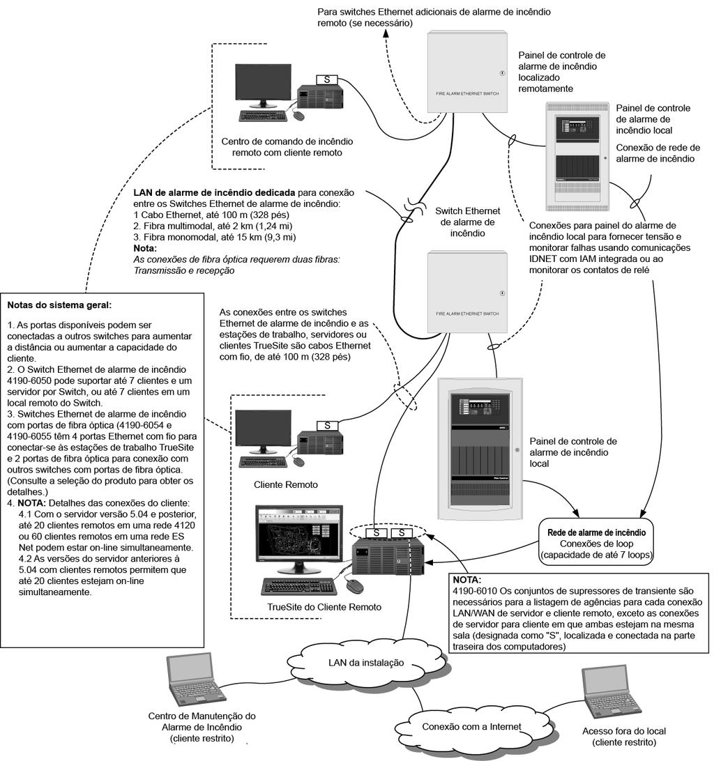 Figura 2: Referência de interconexão Nota: Arranjo mostrado apenas para referência. Pares de fiação mostrados como uma linha apenas para referência típica.