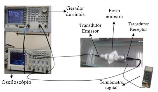 sinais para cada amostra (solução e gel). As medições foram realizadas no mesmo dia para cada amostra e respectiva referência, sob a mesma variação de temperatura.