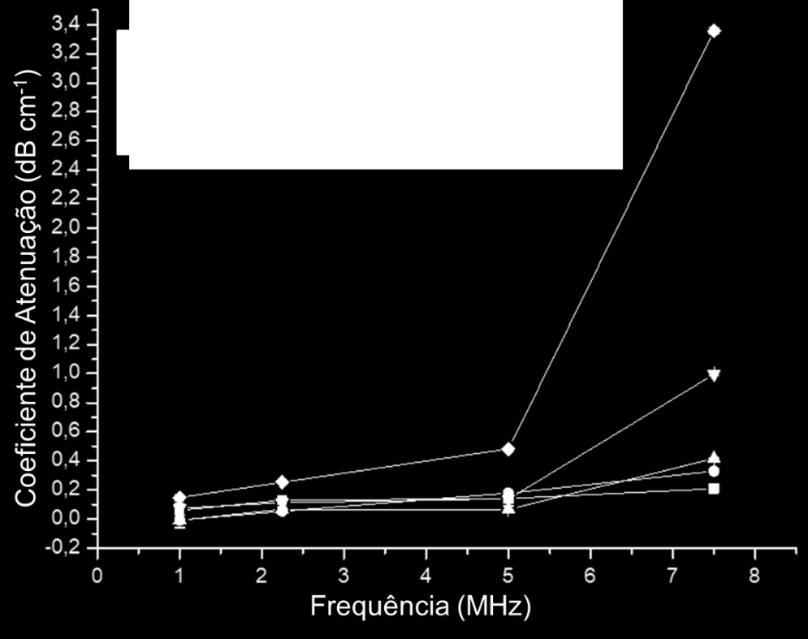 adição de solução de NaOH 18% m/v após adição de celulose com concentrações 0,25%, 0,5%, 1% e 3% m/v em função da