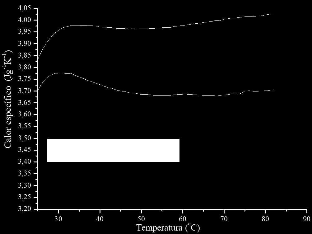 A concentração de celulose 3% m/v foi escolhida para a continuidade do trabalho, por provocar atenuação mais elevada. As propriedades térmicas deste hidrogel foram então avaliadas.