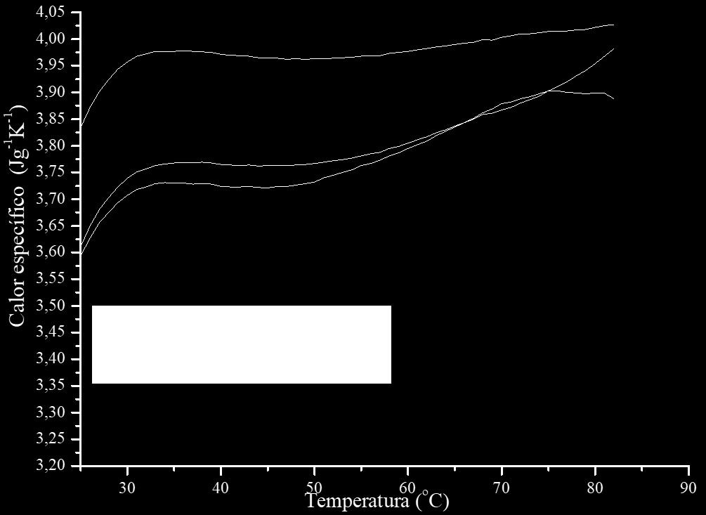 A influência da emulsificação nas propriedades térmicas dos hidrogéis de Carbopol foi avaliada. A Figura 30 
