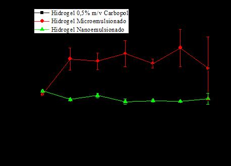 e nanoemulsionados com 5% m/v de óleo de rícino em função da frequência do transdutor. Figura 32.