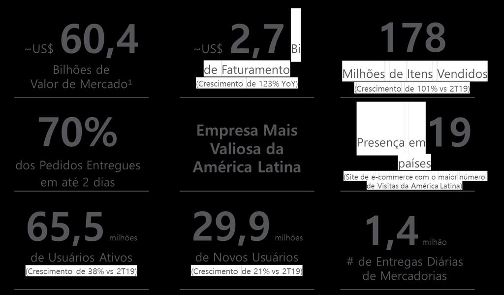 Mercado Livre 2T20 Perfil do Inquilino ¹ Valor de mercado de 06/ago, data em que o Mercado Livre ultrapassou a