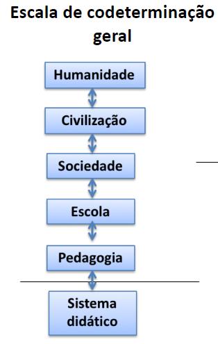 46 O reconhecimento da hierarquia de níveis assim esboçada, que vai dos assuntos de estudo à disciplina passando por temas, setores e domínios, tem por mérito principal permitir uma primeira