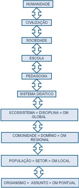 49 Figura 8 Hierarquia dos níveis de organização ecológica didática Fonte: Elaborada pela autora.