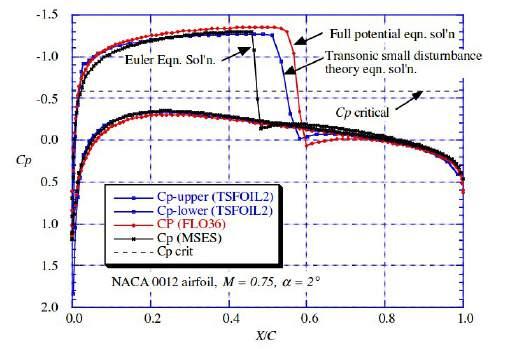 Figura 6: Diferentes métodos aplicados à um escoamento transônico ao redor de um NACA 0012, retirado de (MASON, 2006) bem o formato da esteira (RESENDE, 2004).