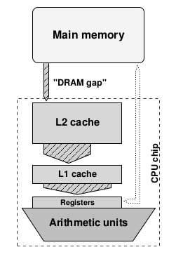 Figura 29: Esquema da hierarquia de memória em um computador, (HAGER; WELLEIN, 2011) sendo encontrado esse dado ele o procura na memória principal. Essa ocorrência é chamada de "cache miss".