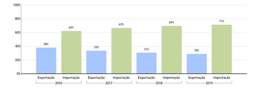 Porto de Aveiro Estatística Portuária - Janeiro a Setembro 2019 %'s do Movimento Total de Mercadorias Fonte: APA - Administração do