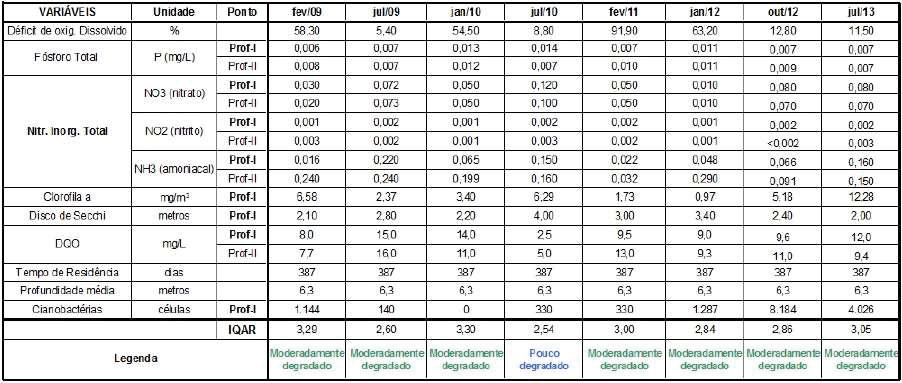 26 atuam como barreiras e impedem a homogeneização da coluna d água, ao passo que no inverno as temperaturas são mais uniformes.