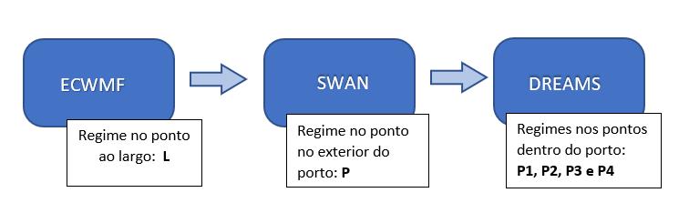 Valores máximos anuais da altura significativa nos invernos marítimos, que correspondem ao período compreendido entre o dia 1 de outubro de um ano civil a 31