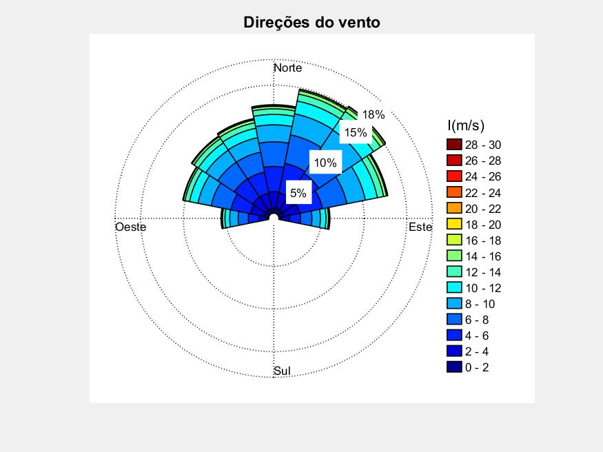 histograma representado, que existe uma maior concentração nos valores mais baixos da amostra.